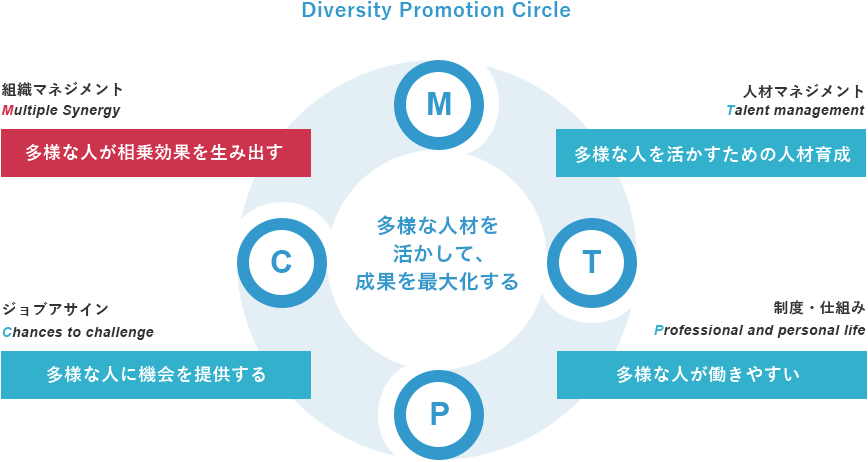 Diversity Promotion Circle