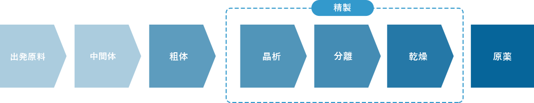 【一貫製造フロー図】出発原料→中間体→反応→粗体→精製(晶析→分離→乾燥)→原薬