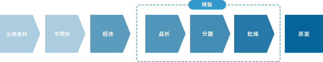 【一貫製造フロー図】出発原料→中間体→反応→粗体→精製（晶析→分離→乾燥）→原薬