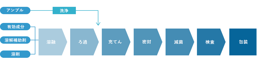 【一貫製造フロー図】有効成分、溶解補助剤、溶剤→溶融→ろ過→(アンプル→洗浄)→充てん→密封→減菌→検査→包装