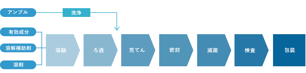 【一貫製造フロー図】有効成分、溶解補助剤、溶剤→溶融→ろ過→（アンプル→洗浄）→充てん→密封→減菌→検査→包装