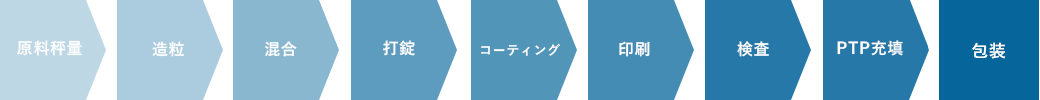 【最先端の製剤工程】原料秤量→造粒→混合→打錠→コーティング→印刷→検査→PTP充填→包装