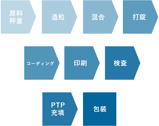 【最先端の製剤工程】原料秤量→造粒→混合→打錠→コーティング→印刷→検査→PTP充填→包装